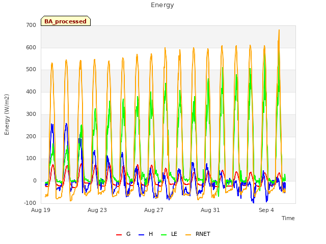 Explore the graph:Energy in a new window