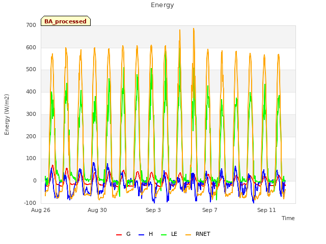 Explore the graph:Energy in a new window