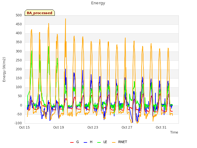 Explore the graph:Energy in a new window