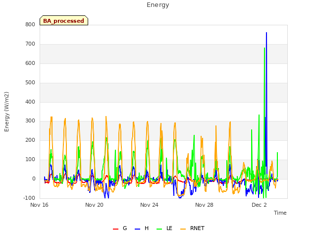 Explore the graph:Energy in a new window