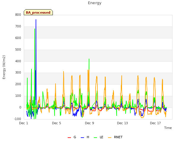 Explore the graph:Energy in a new window