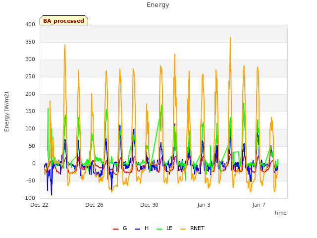 Explore the graph:Energy in a new window