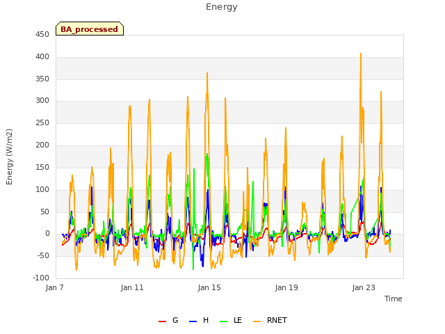 Explore the graph:Energy in a new window