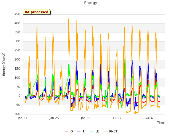 Explore the graph:Energy in a new window