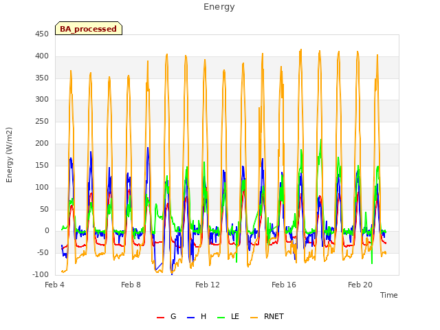 Explore the graph:Energy in a new window