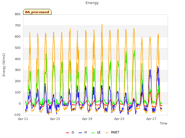 Explore the graph:Energy in a new window