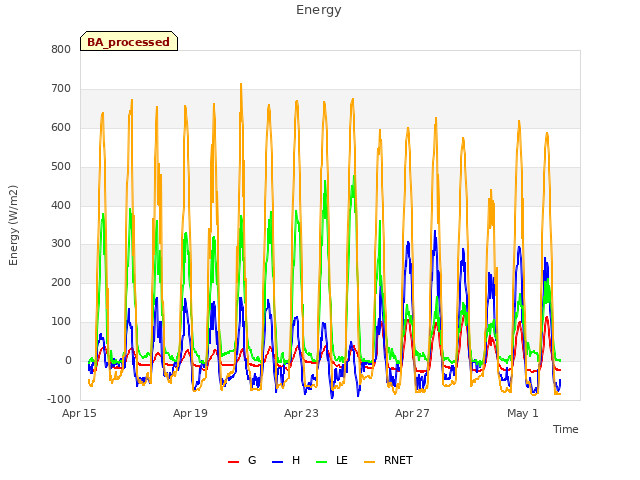 Explore the graph:Energy in a new window