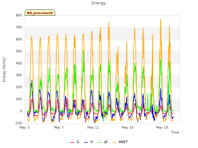 Explore the graph:Energy in a new window