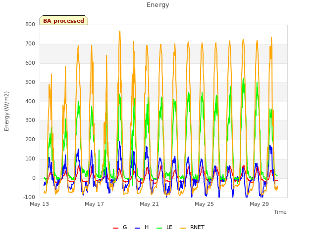 Explore the graph:Energy in a new window