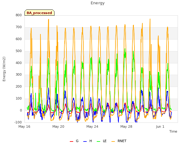 Explore the graph:Energy in a new window