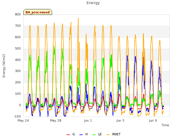 Explore the graph:Energy in a new window