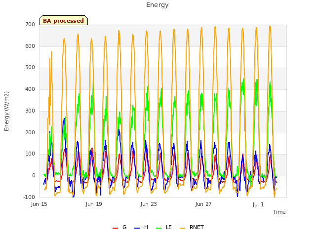 Explore the graph:Energy in a new window