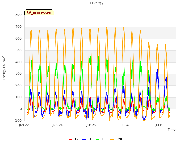 Explore the graph:Energy in a new window