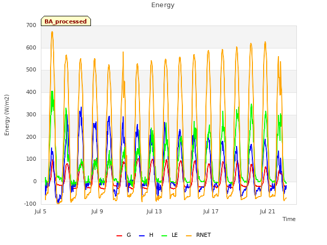 Explore the graph:Energy in a new window