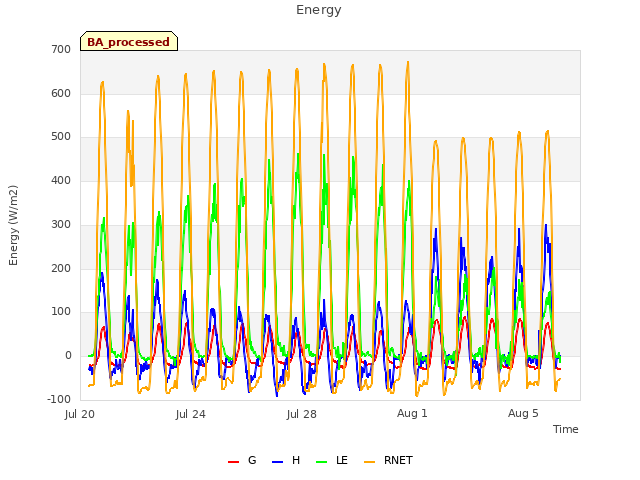 Explore the graph:Energy in a new window