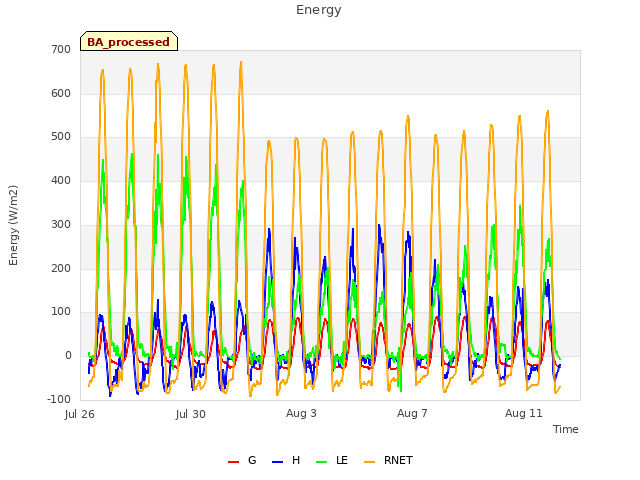 Explore the graph:Energy in a new window