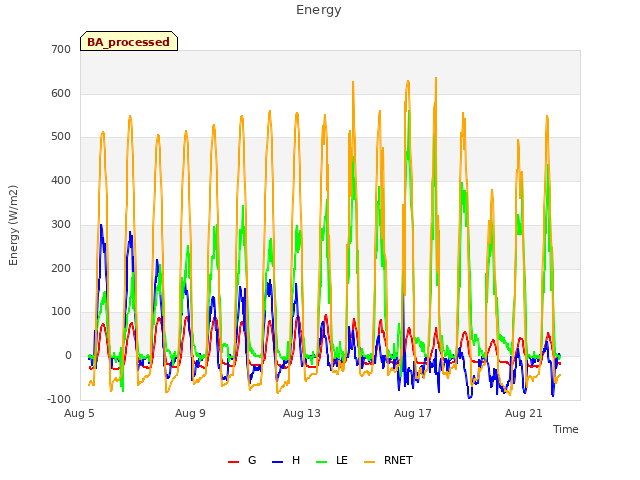 Explore the graph:Energy in a new window