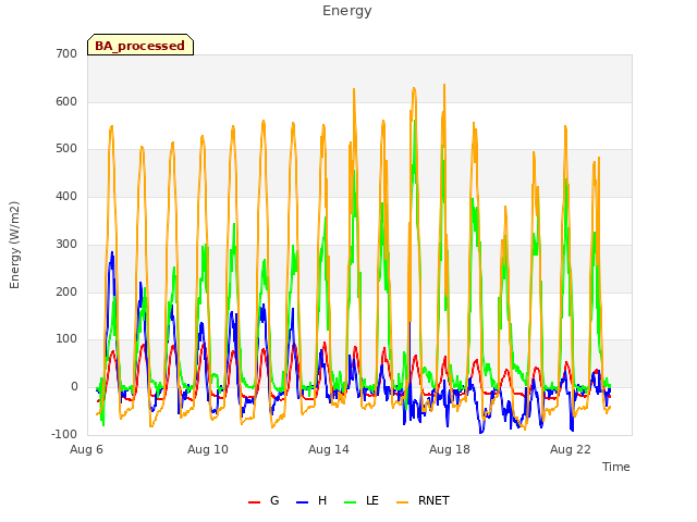 Explore the graph:Energy in a new window