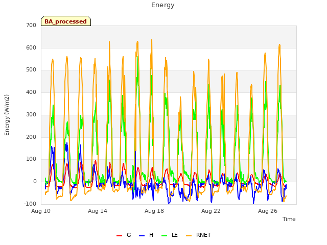 Explore the graph:Energy in a new window