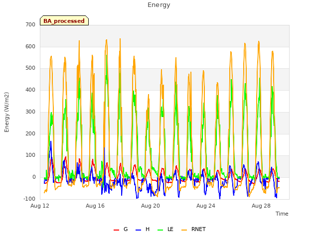 Explore the graph:Energy in a new window