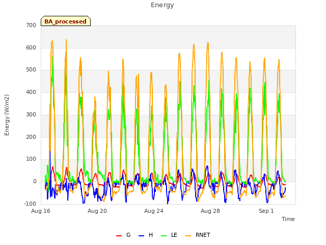 Explore the graph:Energy in a new window