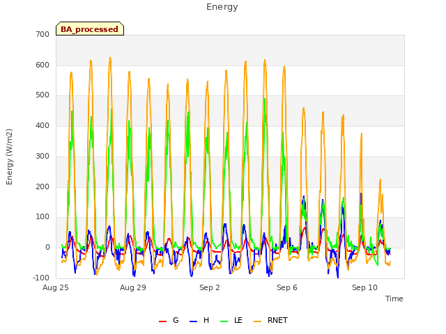 Explore the graph:Energy in a new window