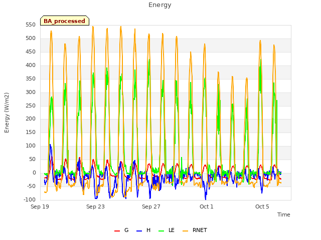 Explore the graph:Energy in a new window