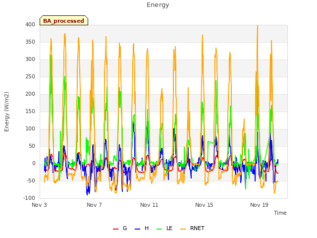 Explore the graph:Energy in a new window