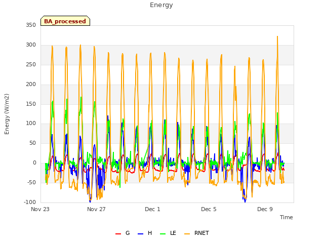 Explore the graph:Energy in a new window