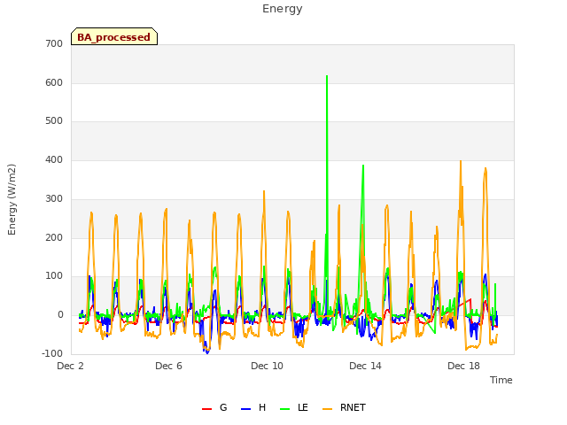 Explore the graph:Energy in a new window