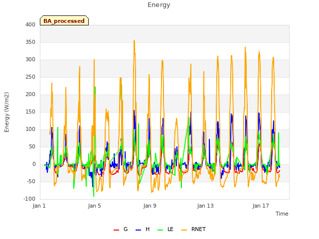 Explore the graph:Energy in a new window