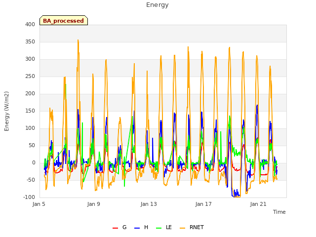 Explore the graph:Energy in a new window