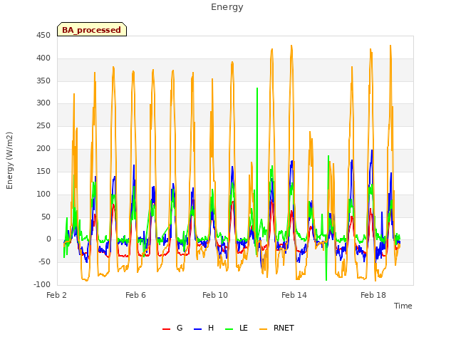 Explore the graph:Energy in a new window