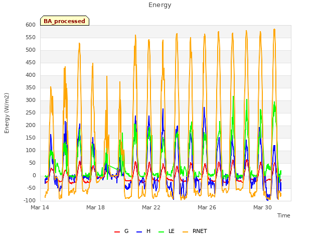 Explore the graph:Energy in a new window