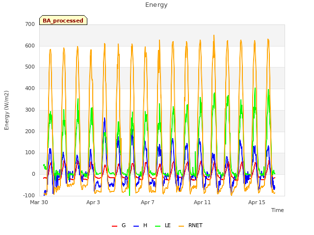 Explore the graph:Energy in a new window