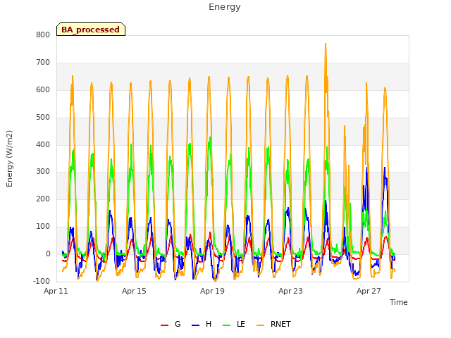 Explore the graph:Energy in a new window