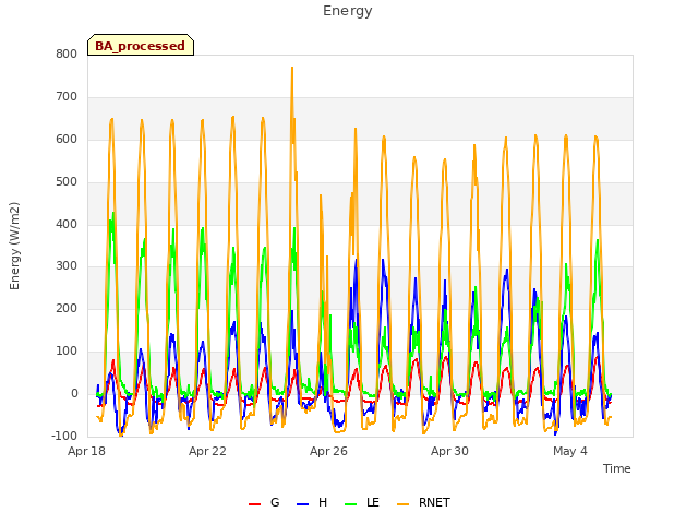 Explore the graph:Energy in a new window