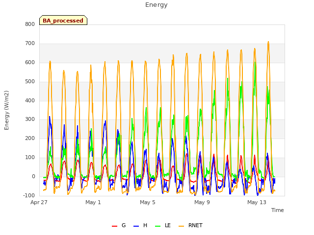 Explore the graph:Energy in a new window