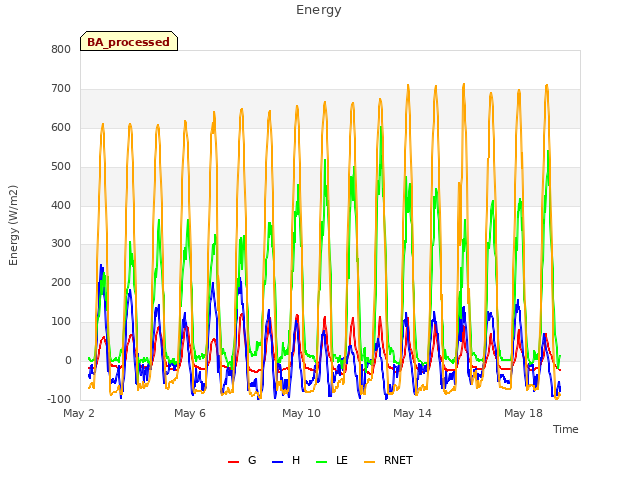 Explore the graph:Energy in a new window