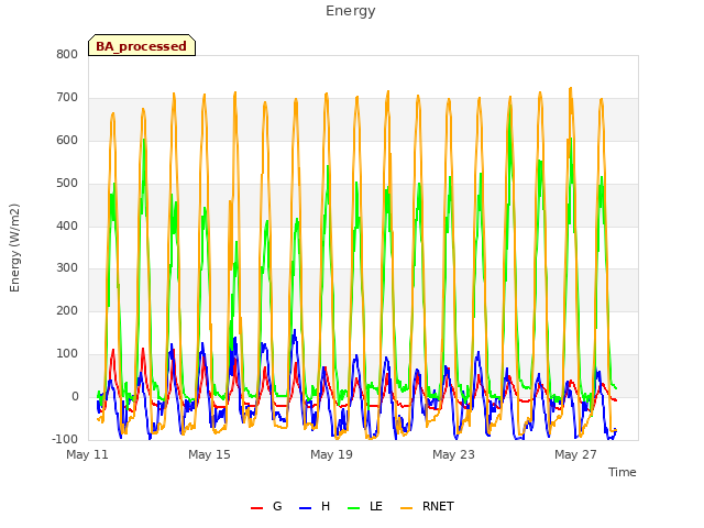 Explore the graph:Energy in a new window