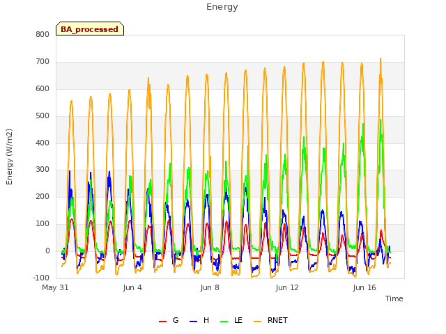 Explore the graph:Energy in a new window