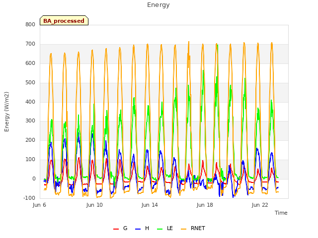 Explore the graph:Energy in a new window