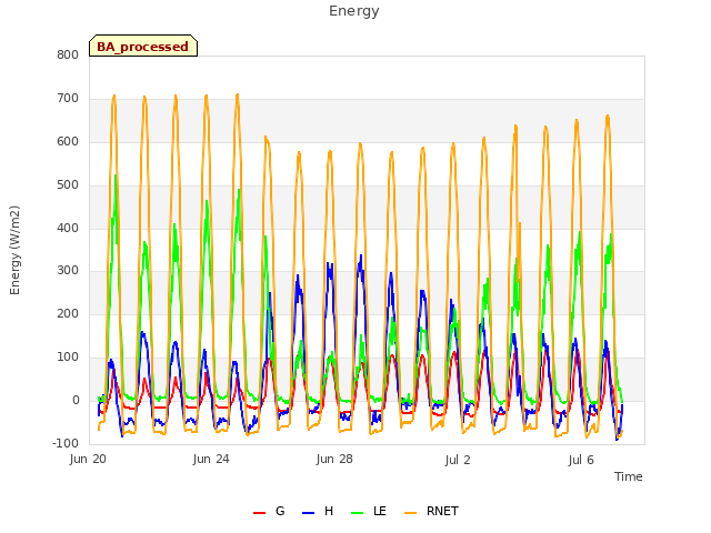 Explore the graph:Energy in a new window