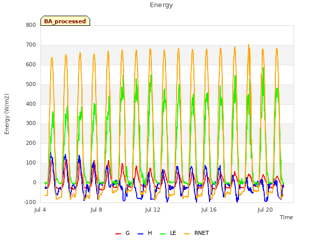 Explore the graph:Energy in a new window