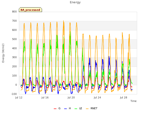 Explore the graph:Energy in a new window