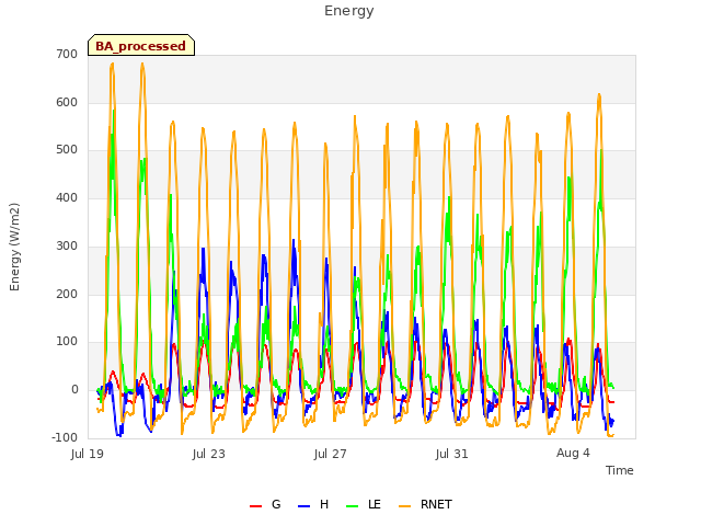 Explore the graph:Energy in a new window