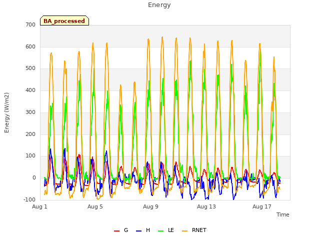 Explore the graph:Energy in a new window