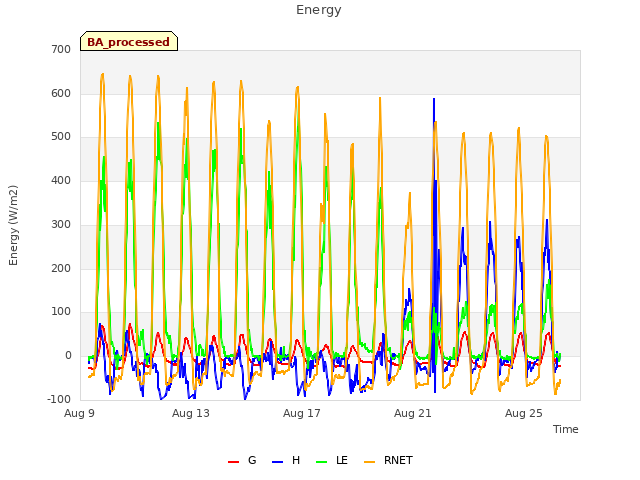 Explore the graph:Energy in a new window