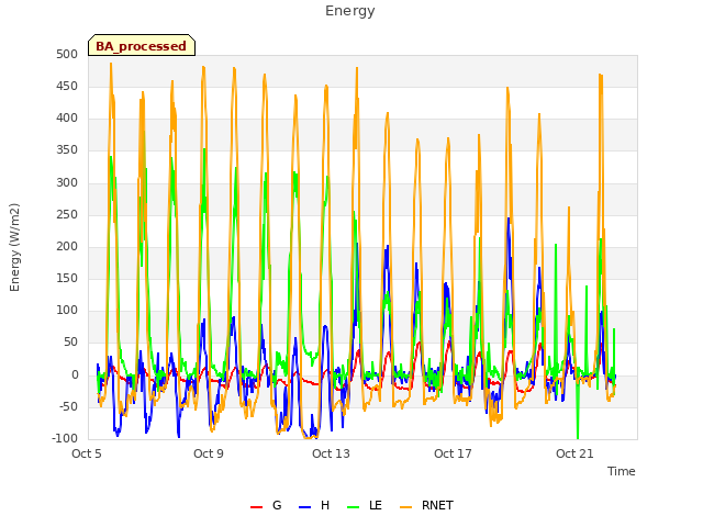 Explore the graph:Energy in a new window