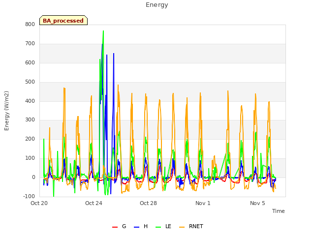 Explore the graph:Energy in a new window